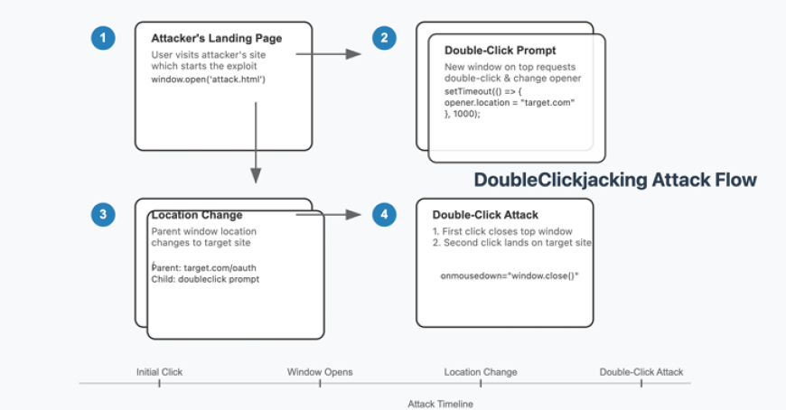Newly discovered by security researchers is a vulnerability known as DoubleClickjacking