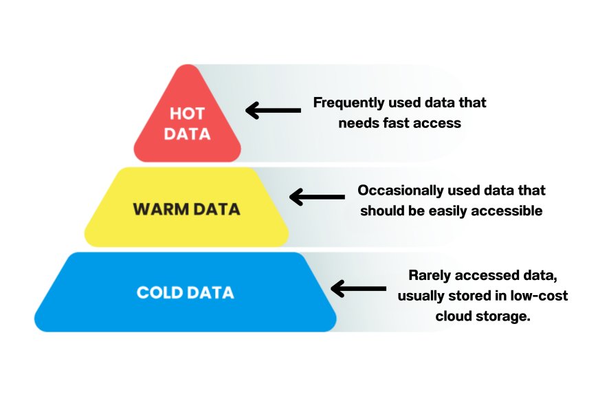 Optimized Data Storage: How Hot, Warm, and Cold Storage Improve Digital Organization